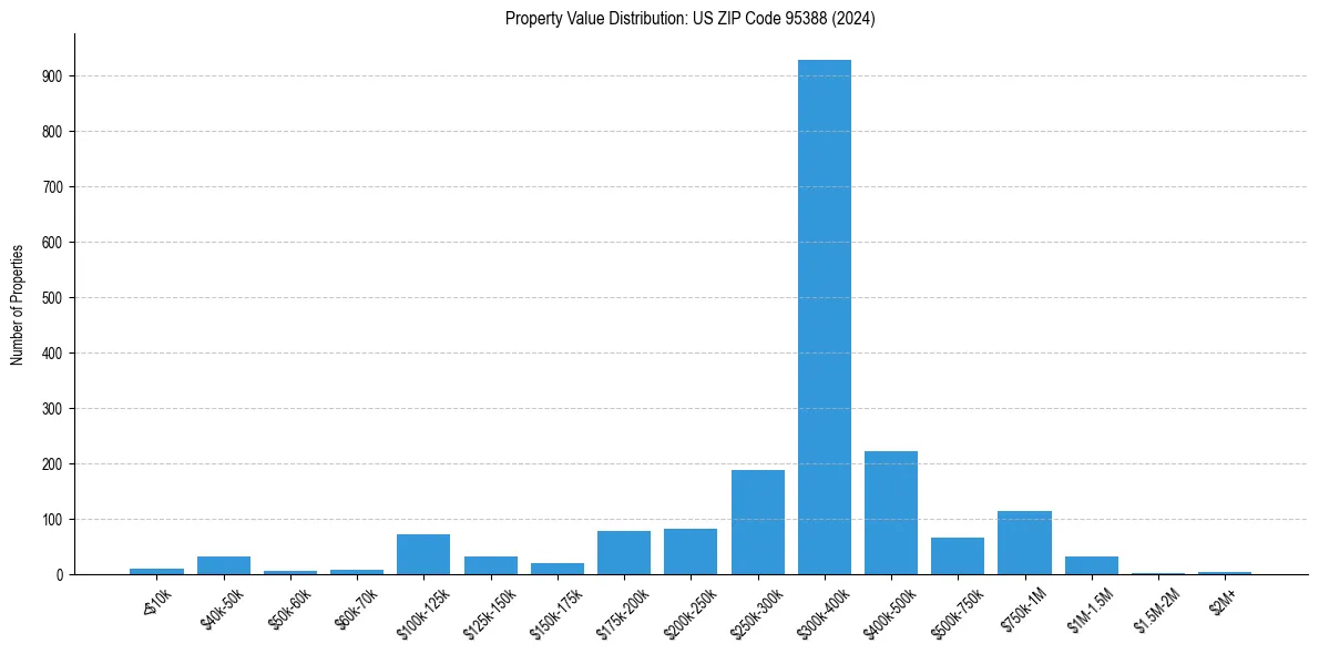 Value Distribution for 