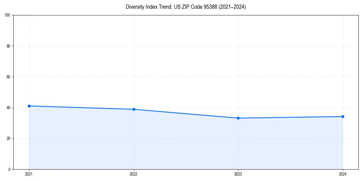 Line chart showing diversity index trends for 