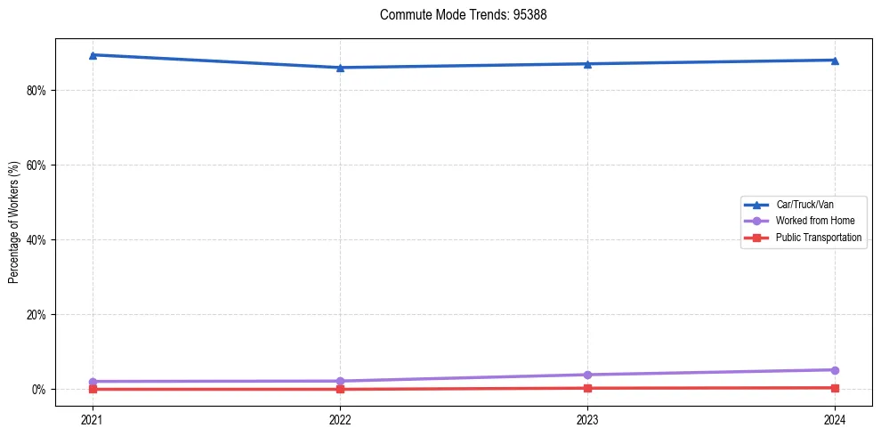 Transportation trends in US ZIP Code 95388