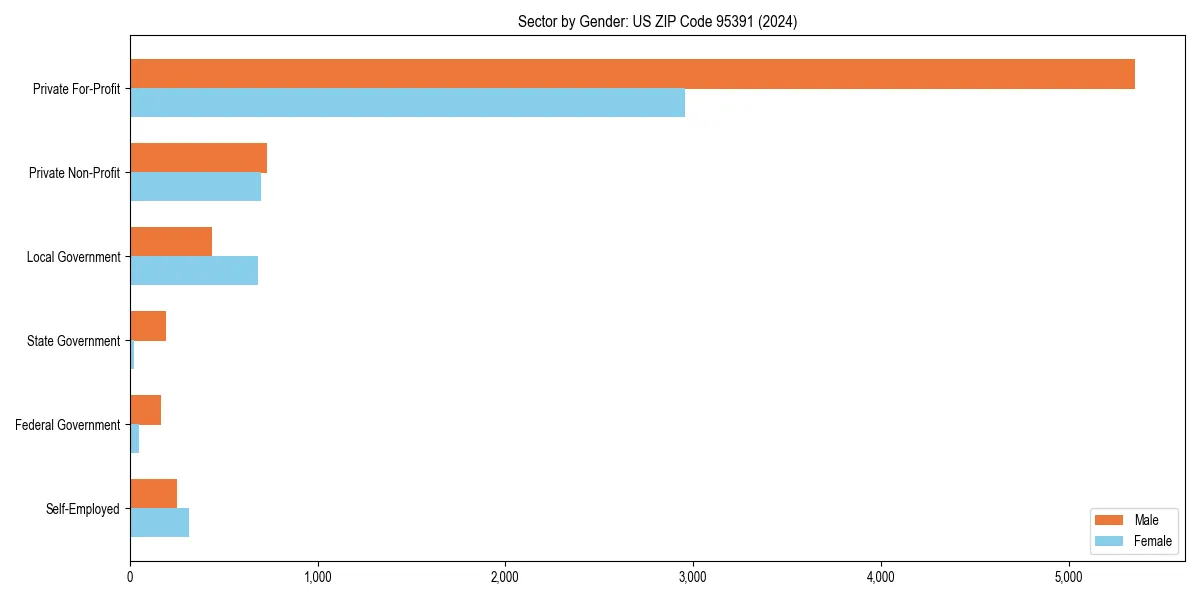 Employment sector breakdown by gender in 