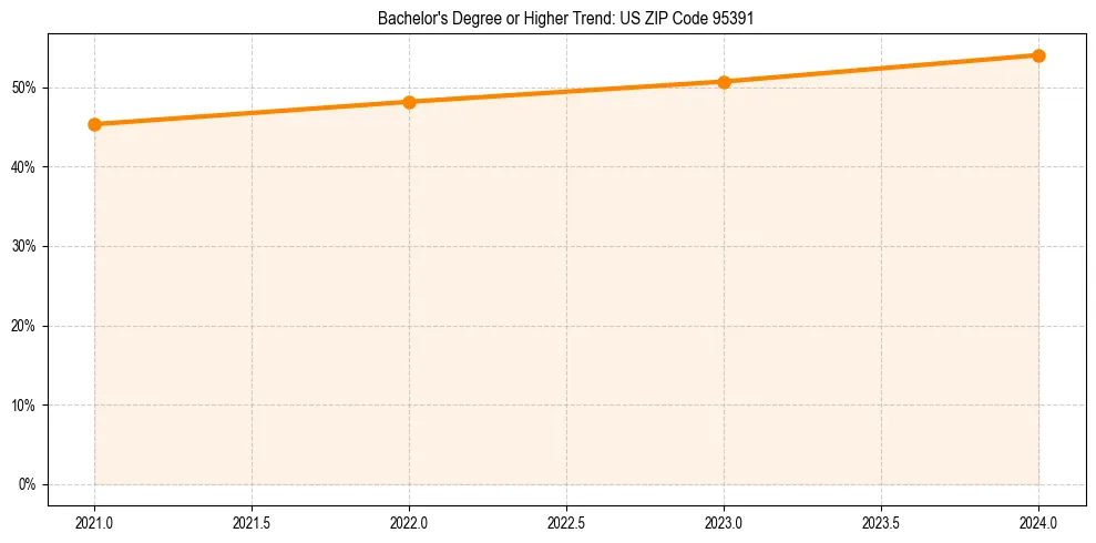 Trend chart showing bachelor degree growth in