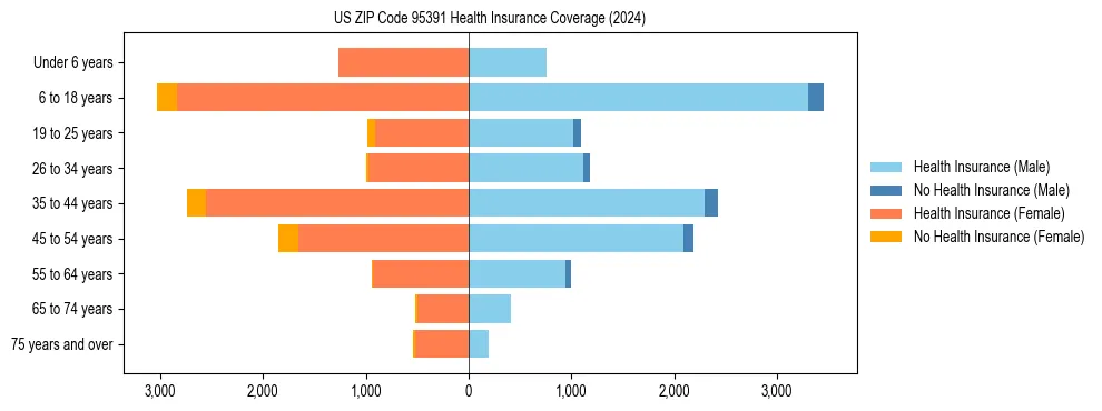 Health insurance pyramid for US ZIP Code 95391