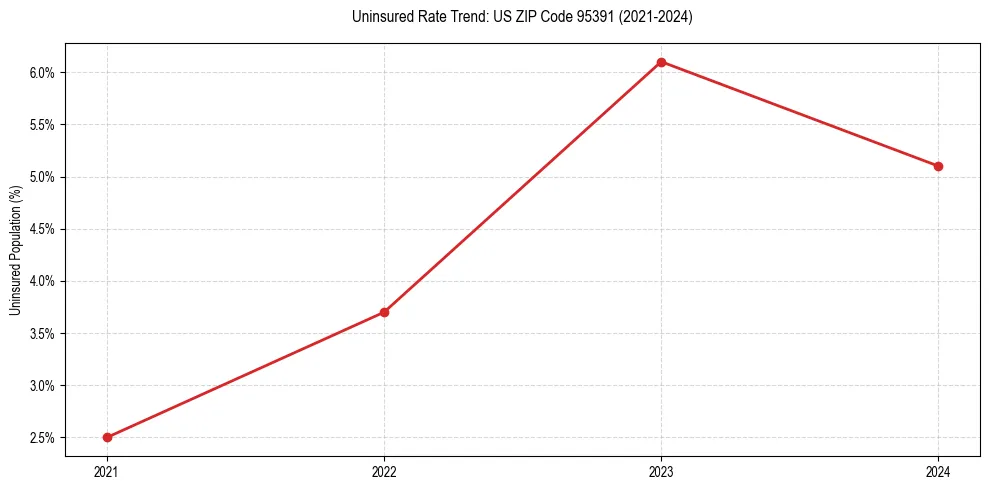 Uninsured trend chart for US ZIP Code 95391