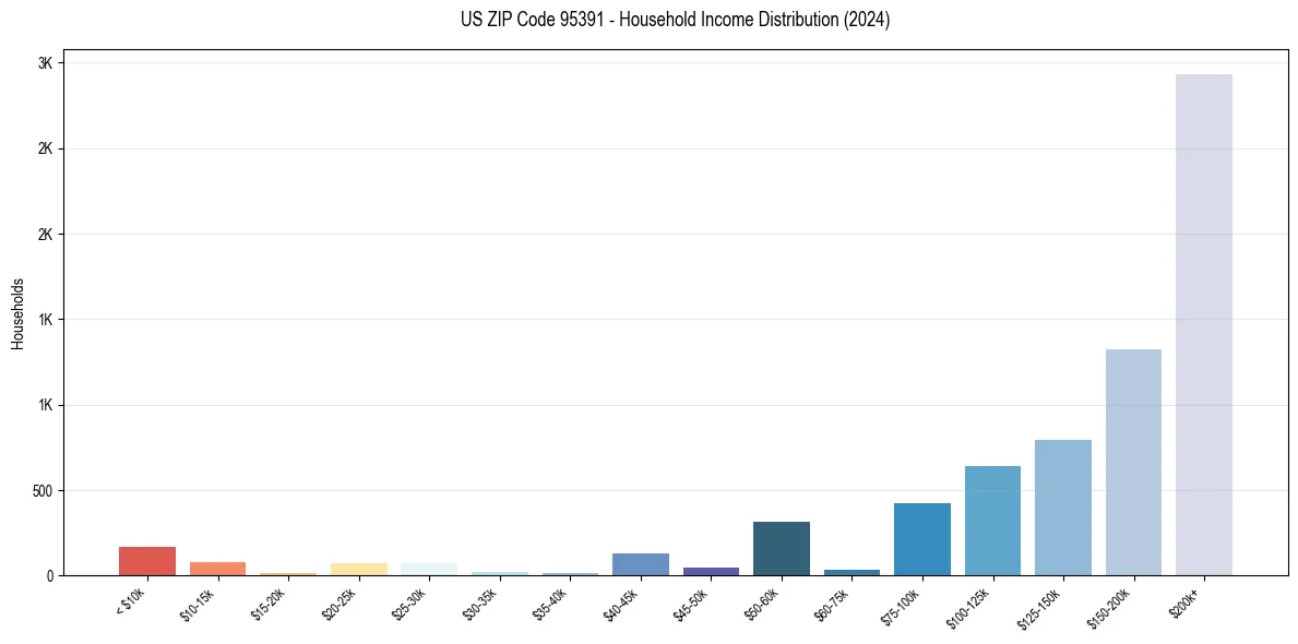 Income Distribution for 