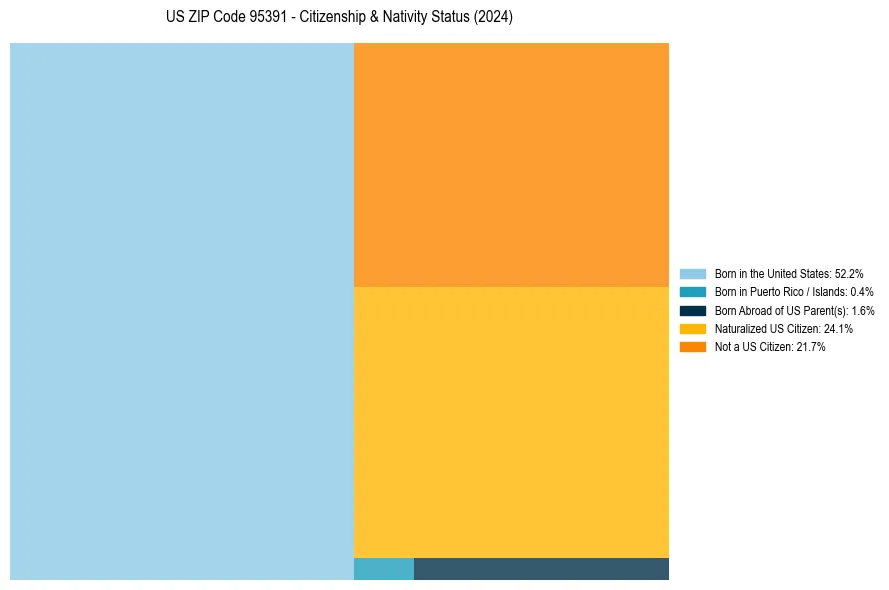 Nativity Treemap for 