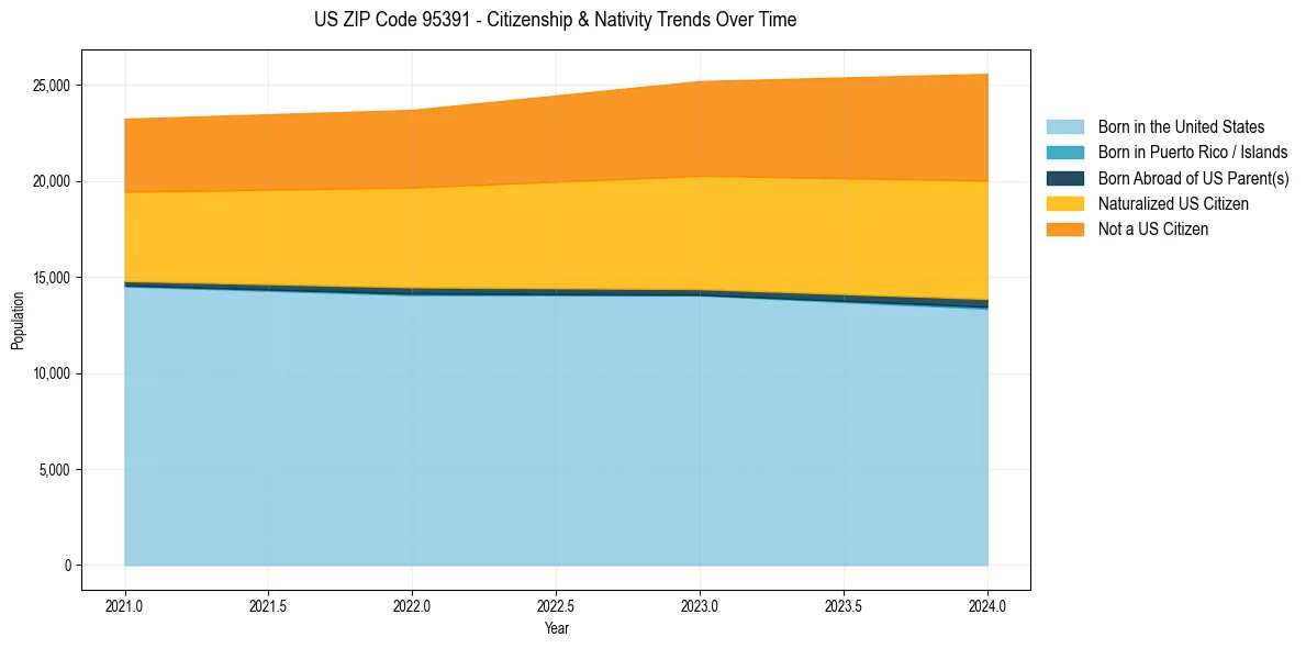 Historical nativity trends for 