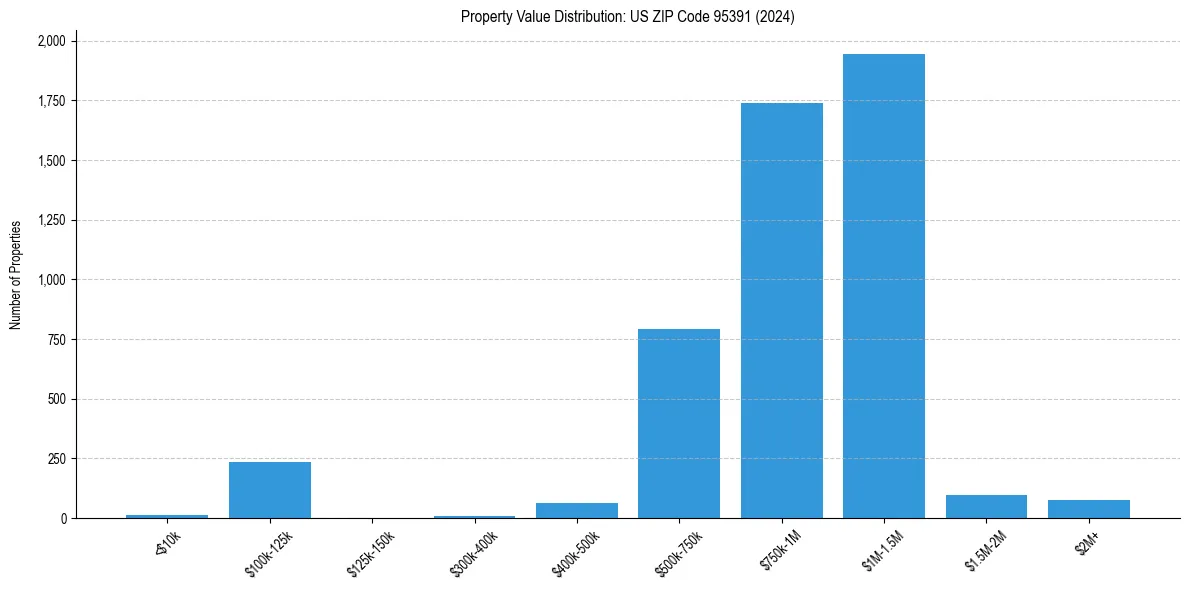 Value Distribution for 