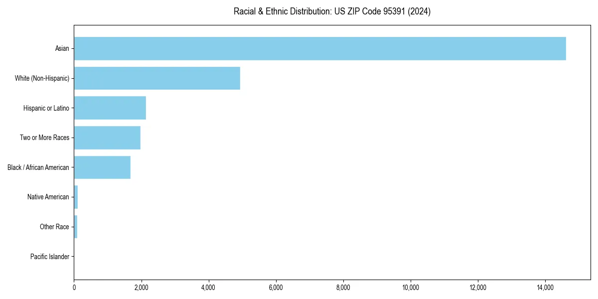 Bar chart showing racial distribution in for 2024