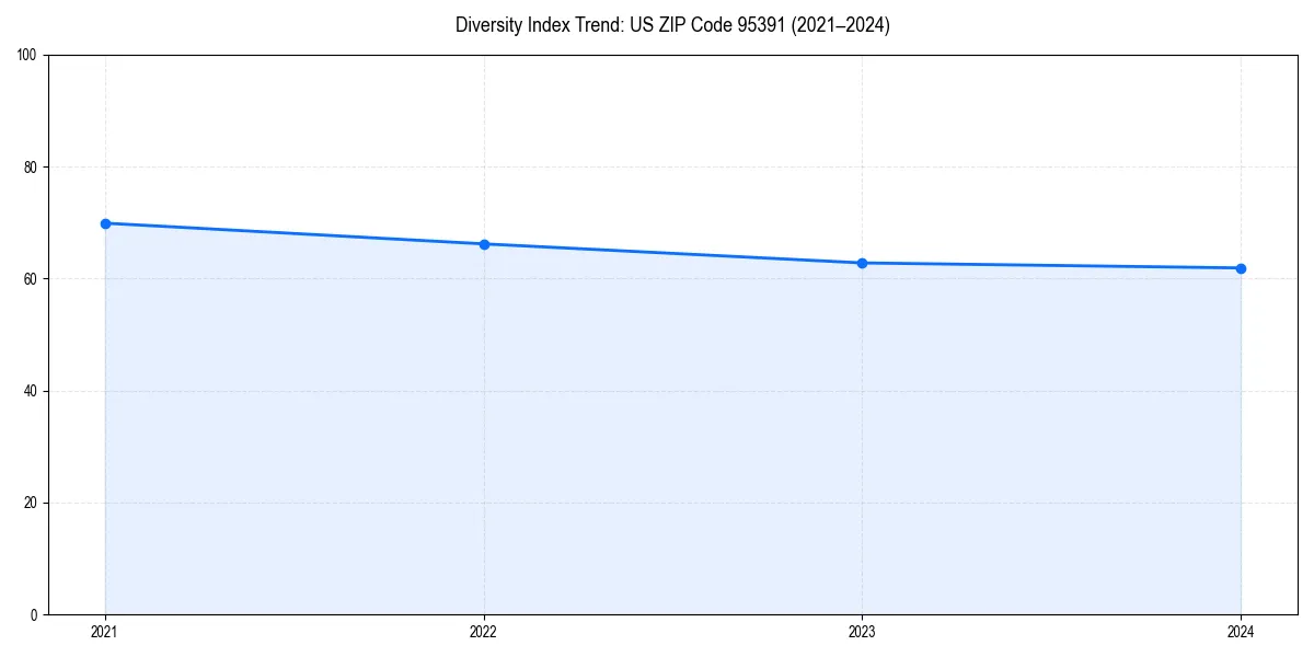 Line chart showing diversity index trends for