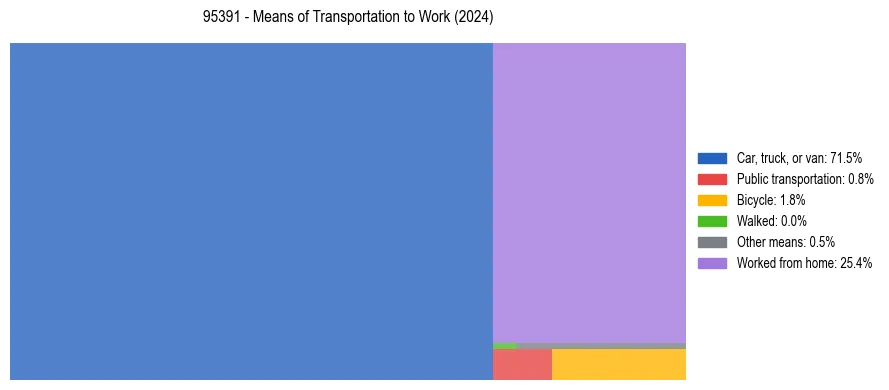 Commute modes in US ZIP Code 95391