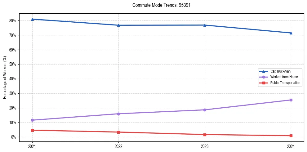 Transportation trends in US ZIP Code 95391