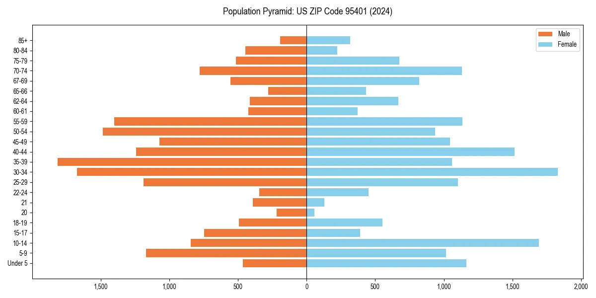 Population pyramid for 