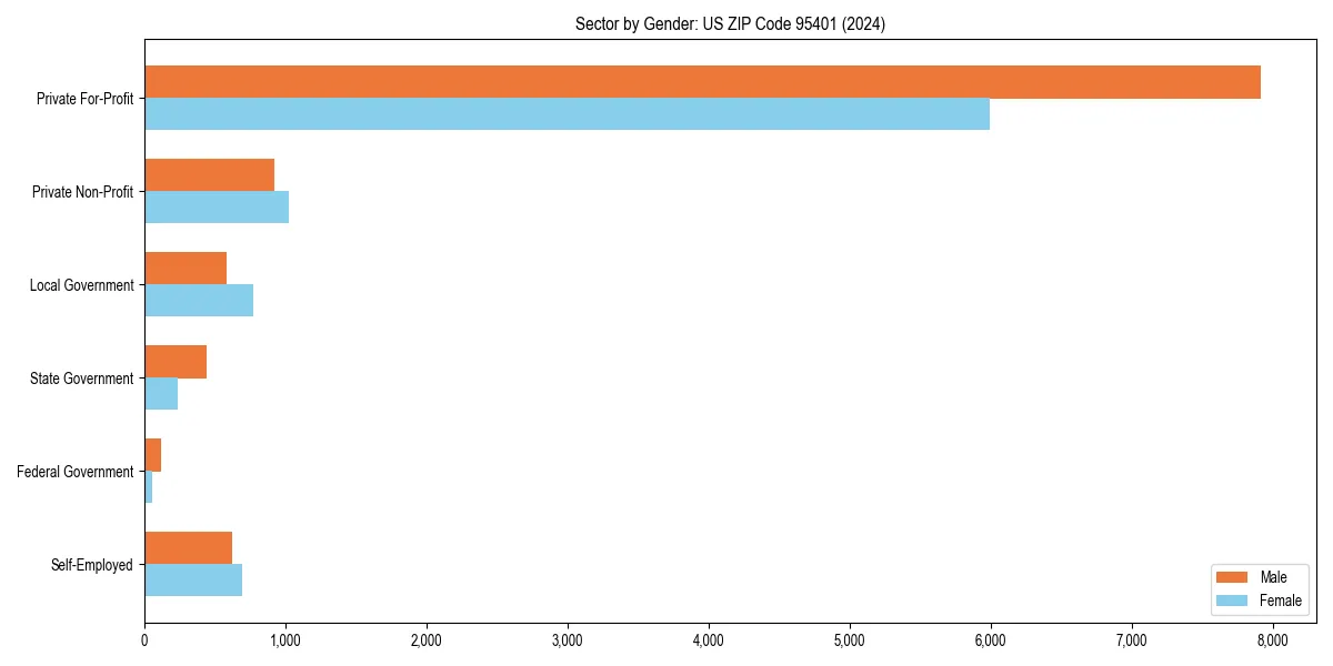 Employment sector breakdown by gender in 