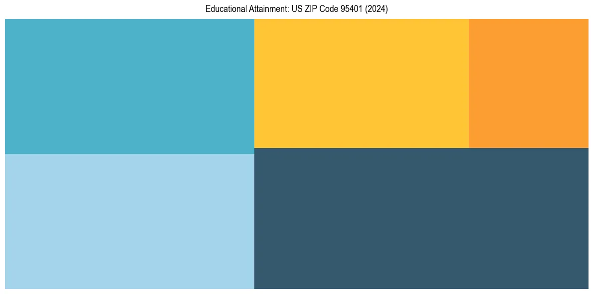 Education Treemap for  in 2024