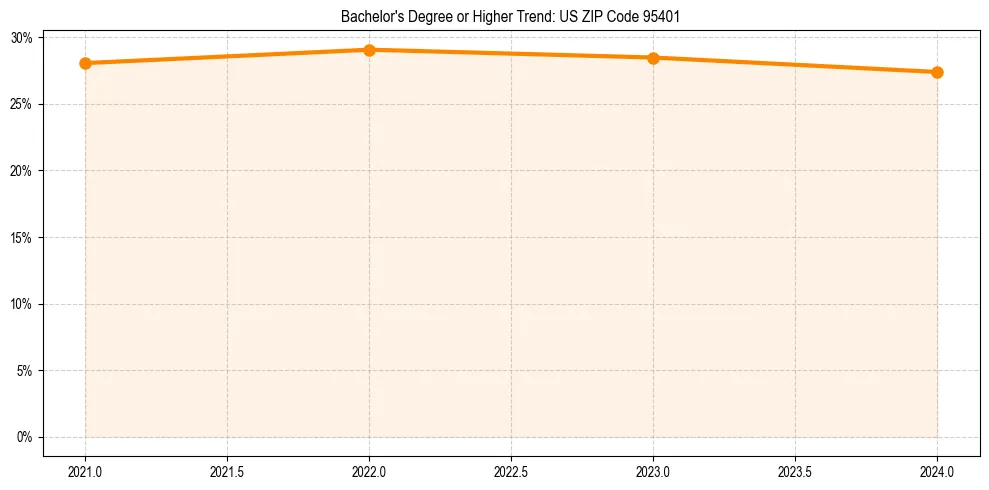 Trend chart showing bachelor degree growth in 