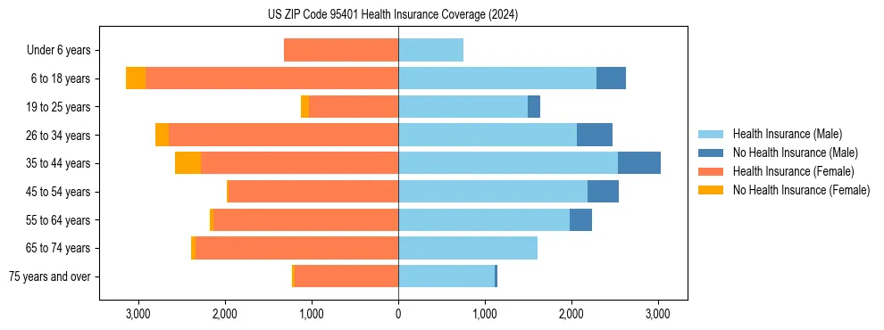 Health insurance pyramid for US ZIP Code 95401