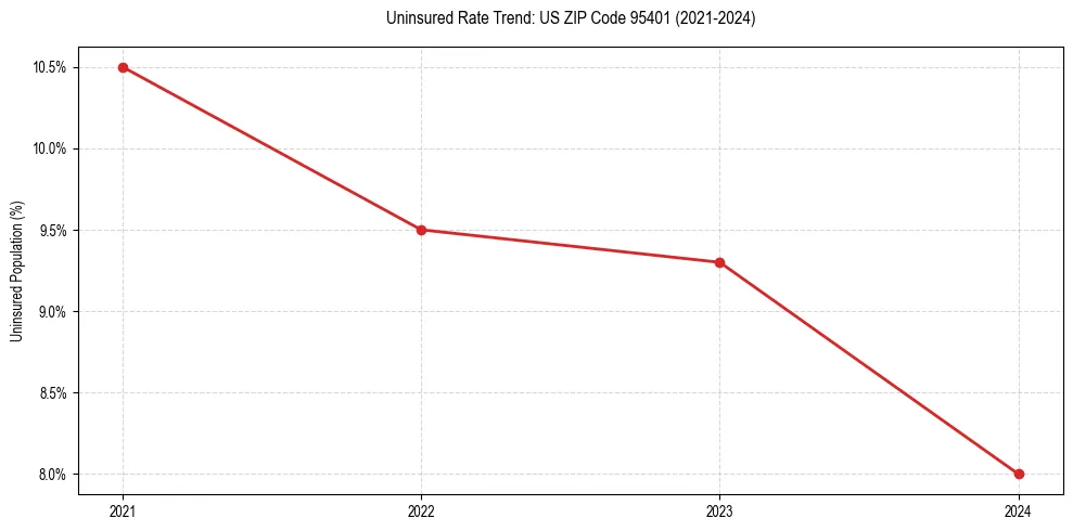 Uninsured trend chart for US ZIP Code 95401