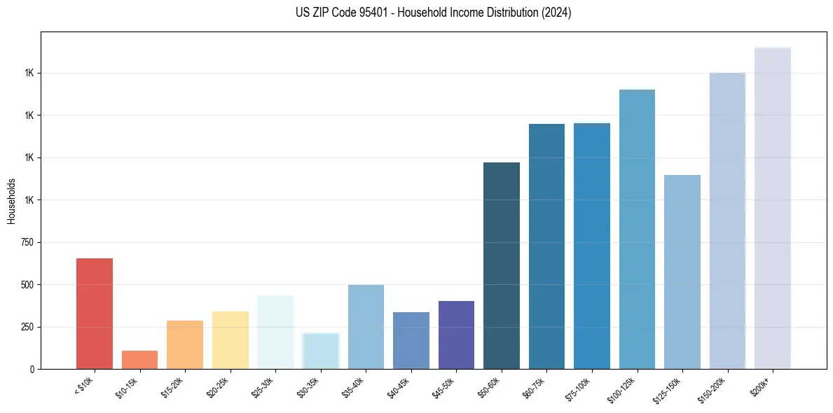Income Distribution for 