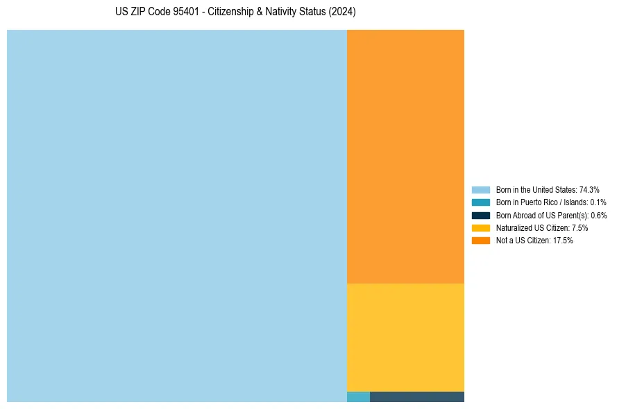 Nativity Treemap for 