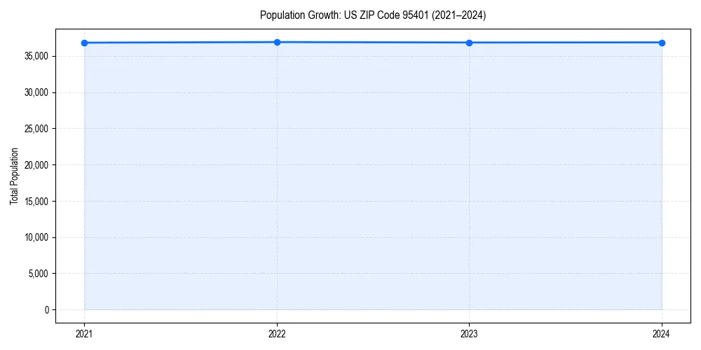 Population trends in 