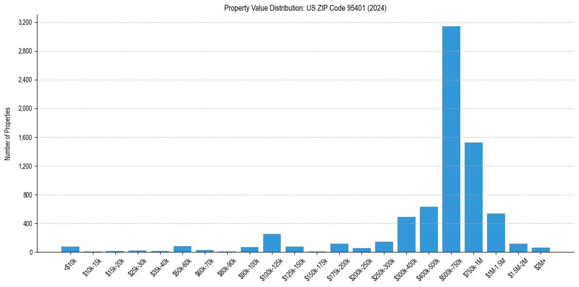 Value Distribution for 