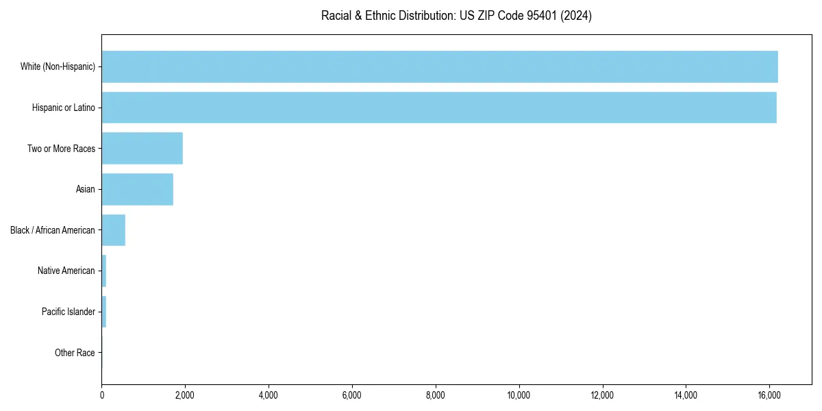 Bar chart showing racial distribution in  for 2024