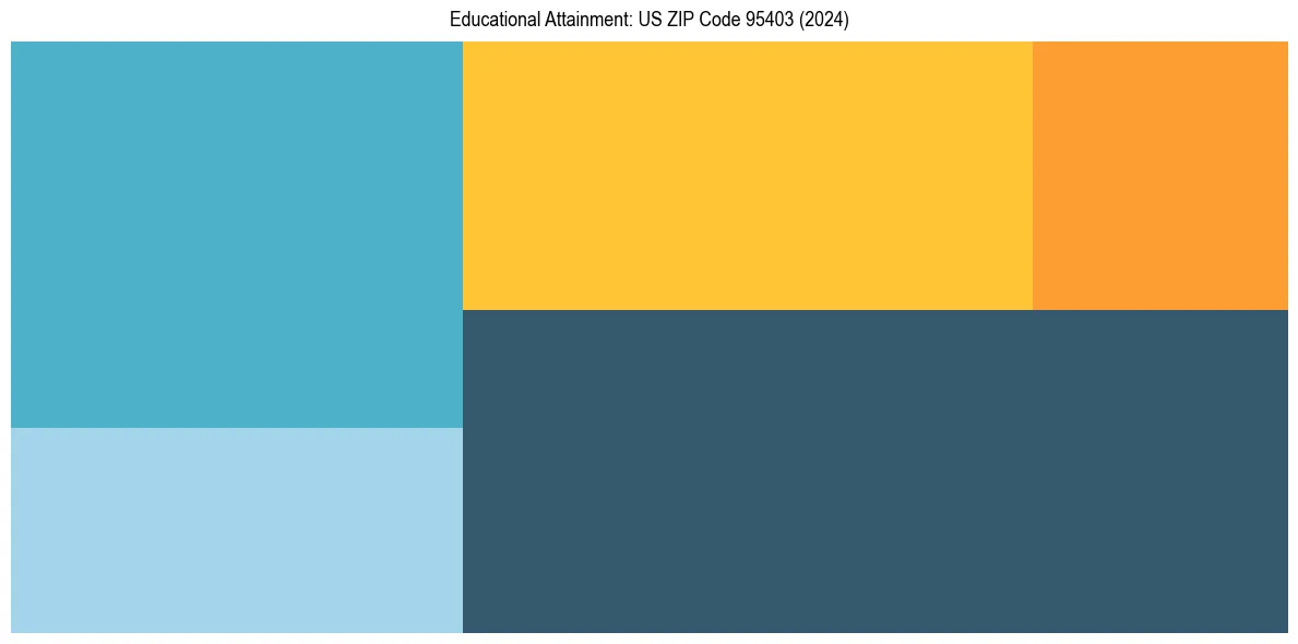 Education Treemap for  in 2024
