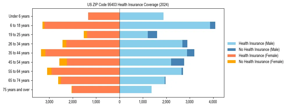 Health insurance pyramid for US ZIP Code 95403