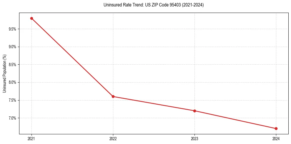 Uninsured trend chart for US ZIP Code 95403