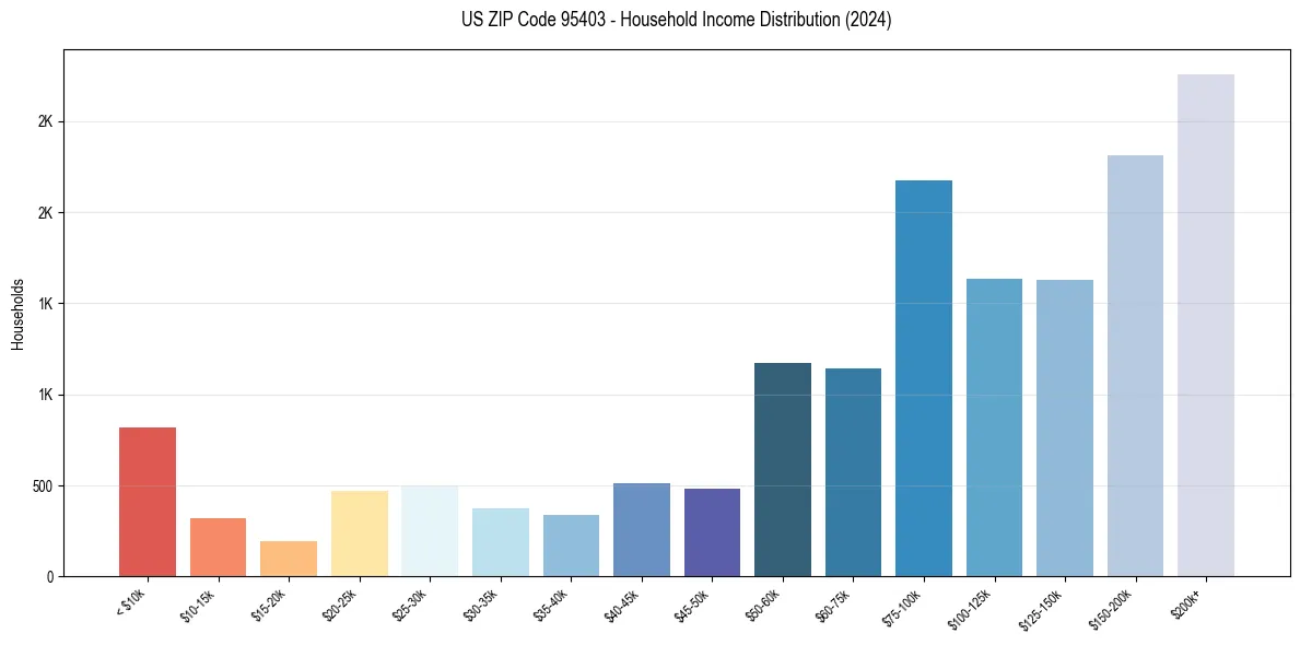 Income Distribution for 