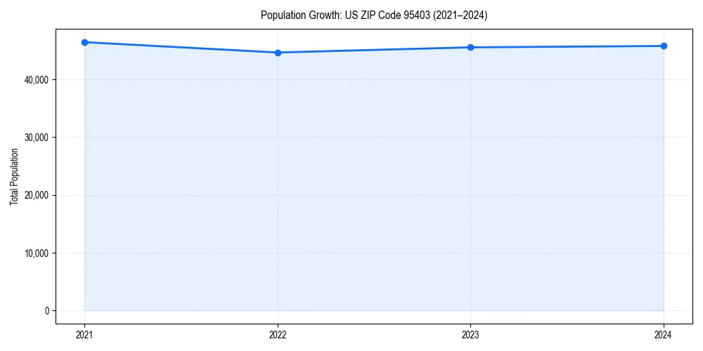 Population trends in 