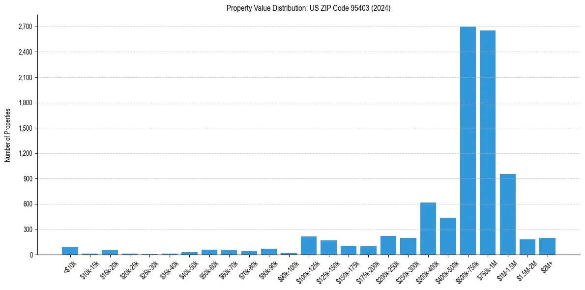 Value Distribution for 
