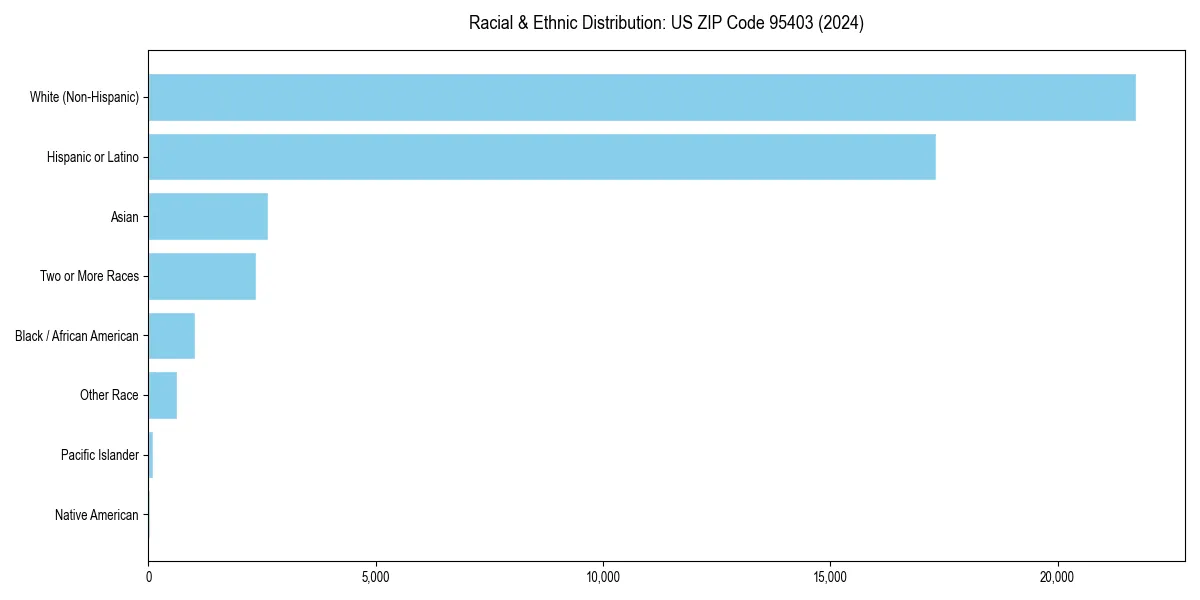 Bar chart showing racial distribution in  for 2024
