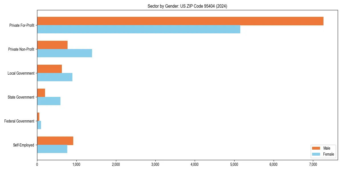 Employment sector breakdown by gender in 