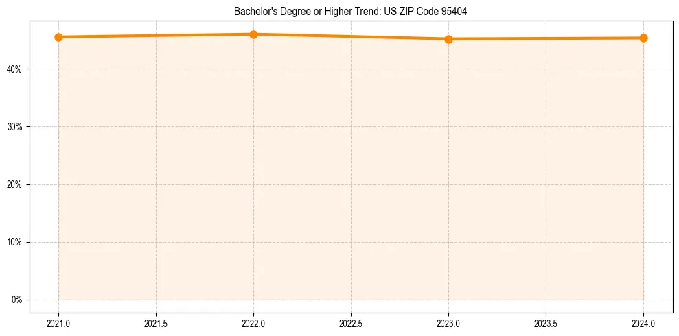 Trend chart showing bachelor degree growth in 