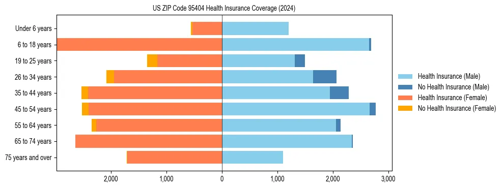 Health insurance pyramid for US ZIP Code 95404