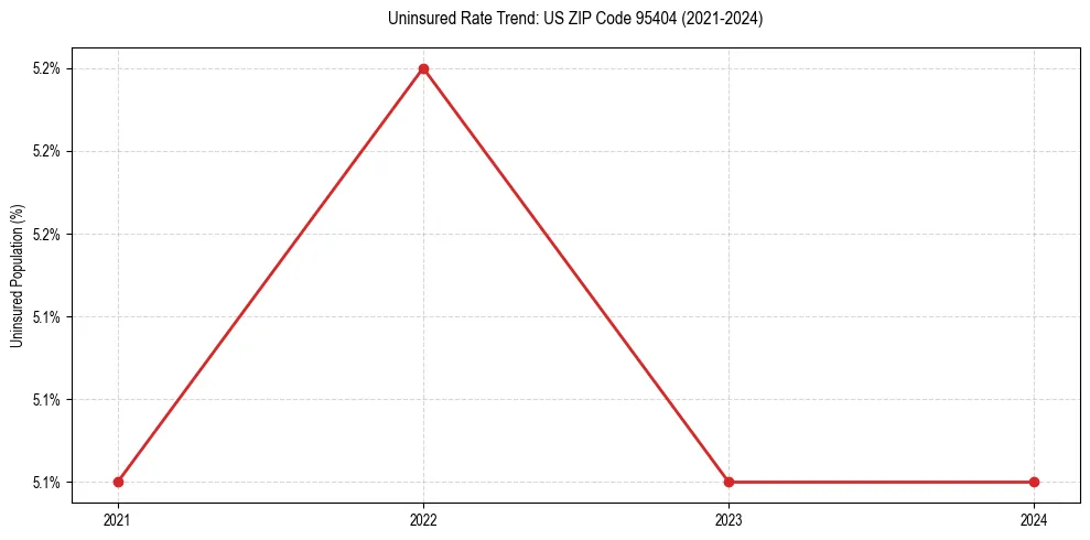 Uninsured trend chart for US ZIP Code 95404