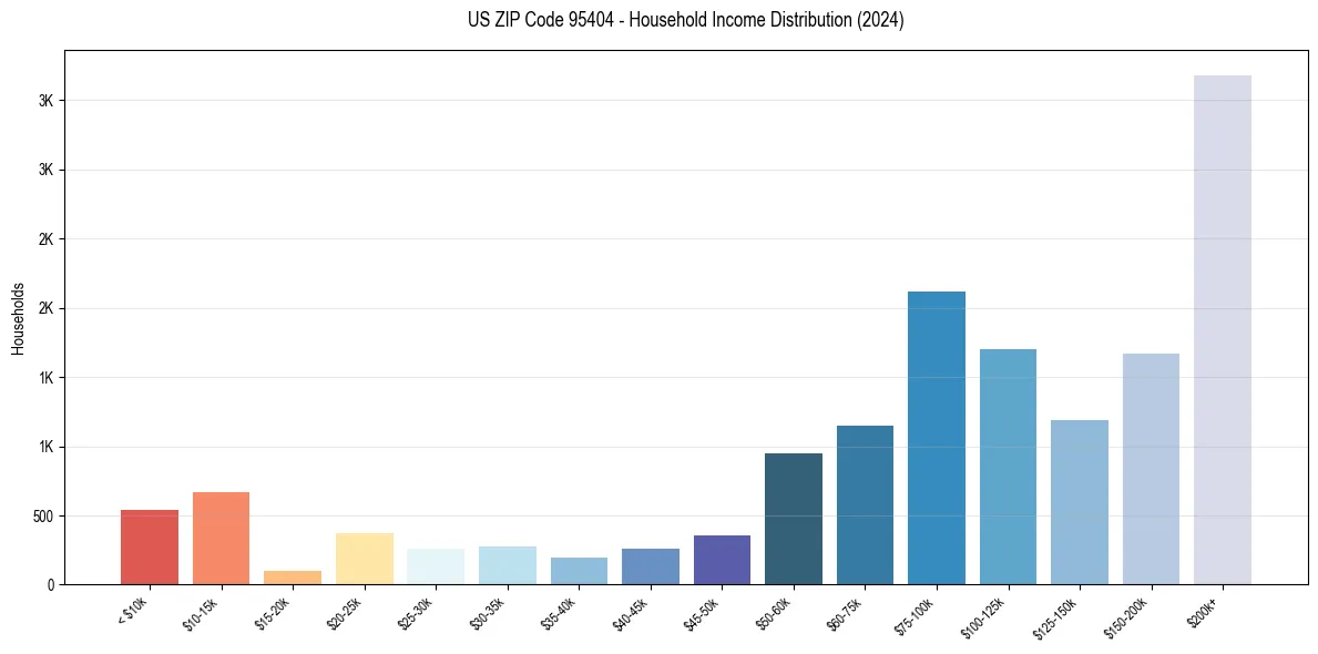 Income Distribution for 