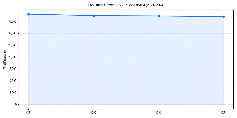 Population trends in 