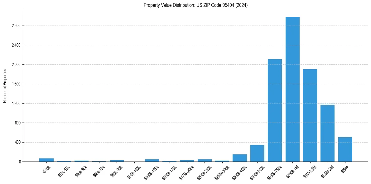 Value Distribution for 