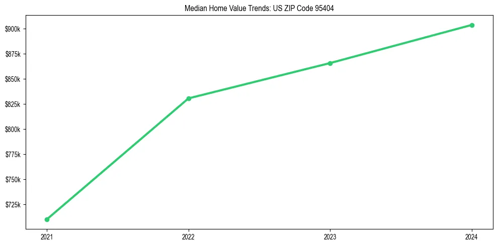Median property value trends in 