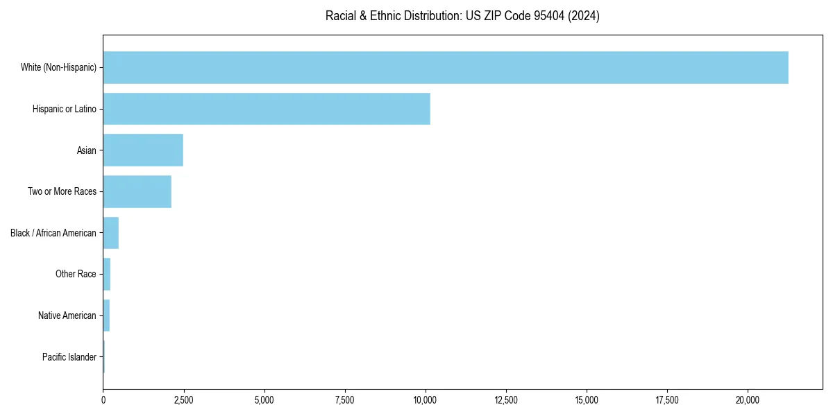 Bar chart showing racial distribution in  for 2024