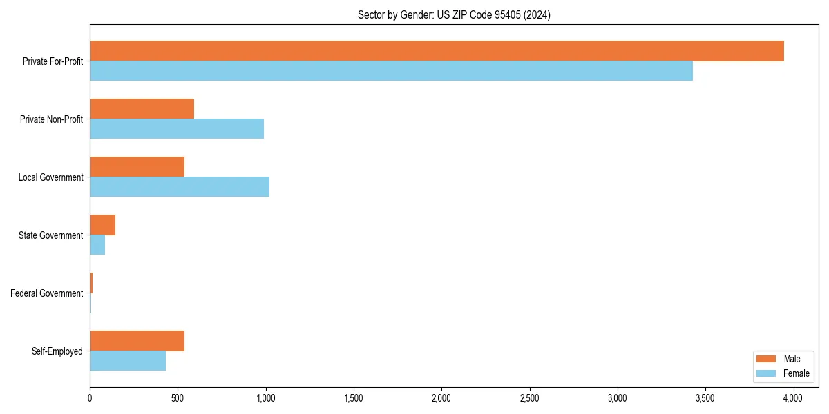 Employment sector breakdown by gender in 