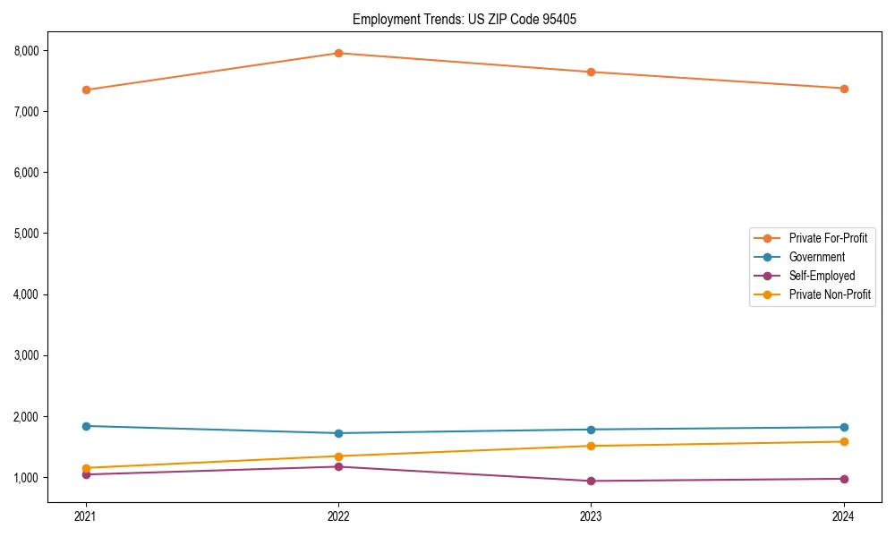 Long-term employment trends in 