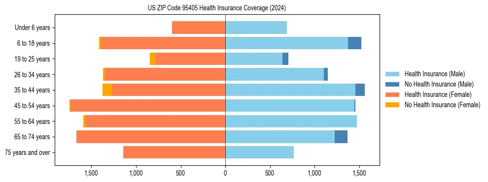 Health insurance pyramid for US ZIP Code 95405
