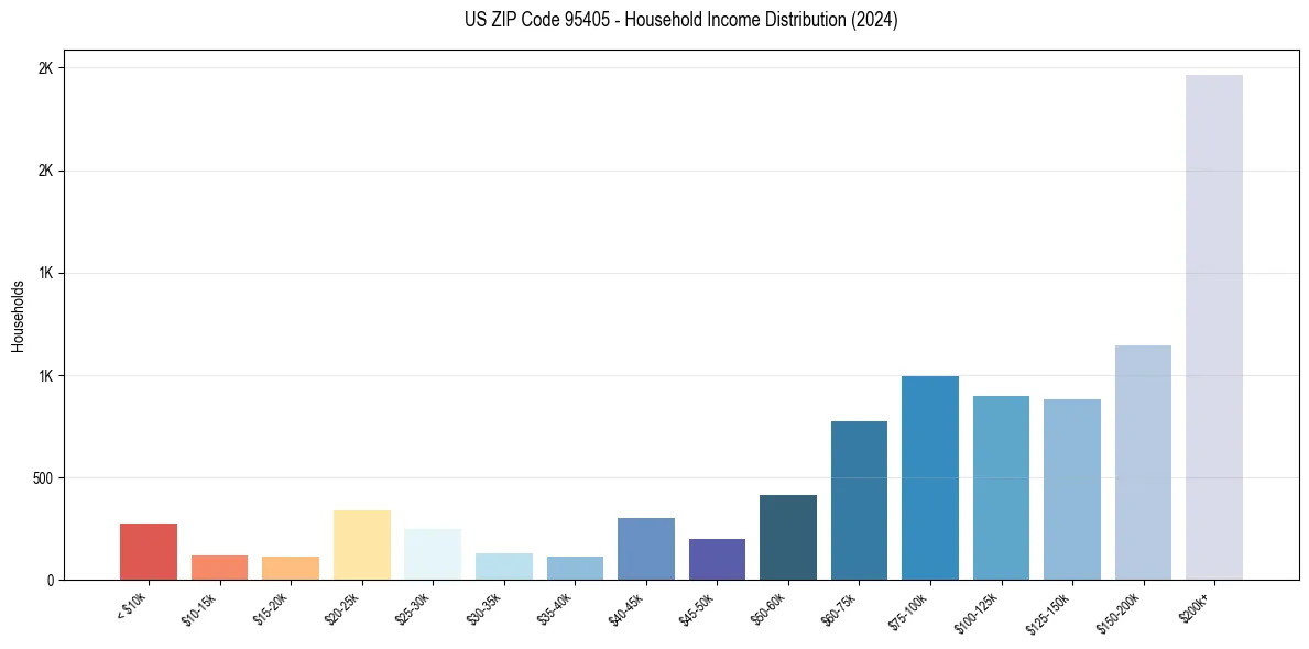 Income Distribution for 