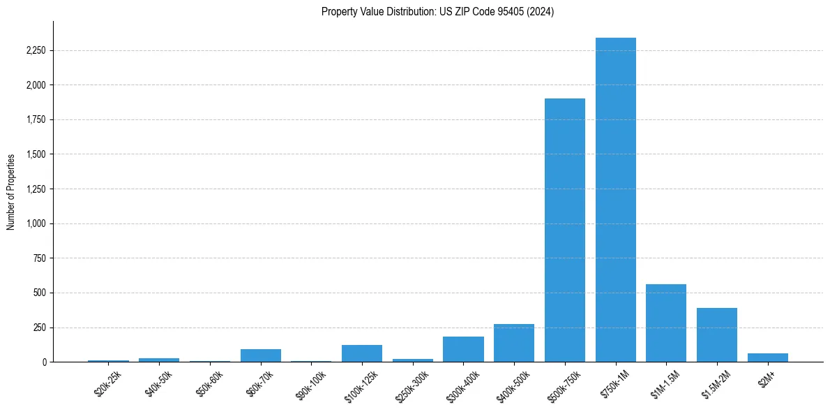Value Distribution for 
