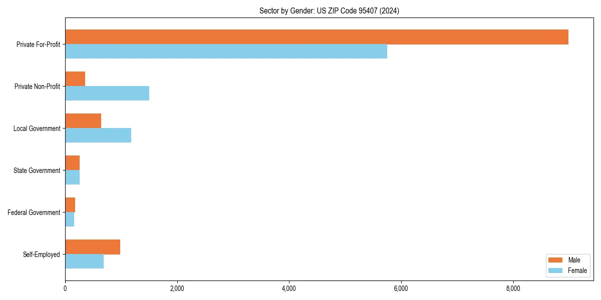 Employment sector breakdown by gender in 