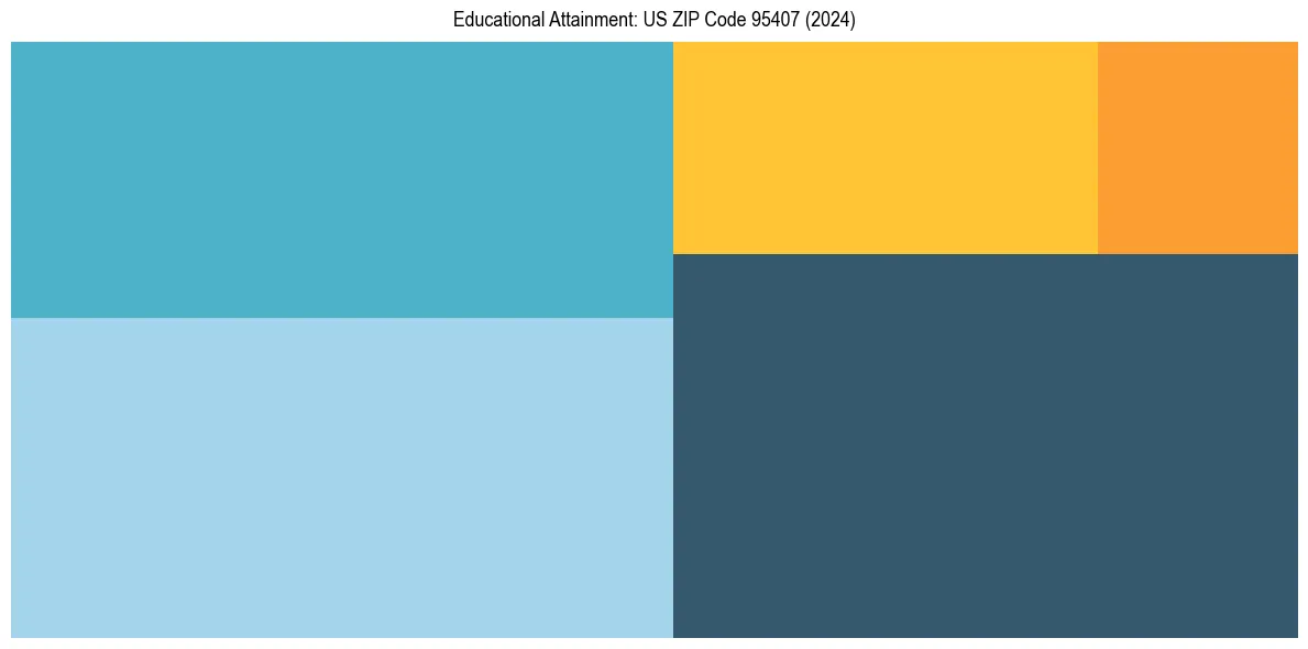 Education Treemap for  in 2024