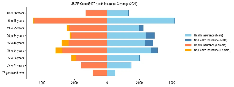 Health insurance pyramid for US ZIP Code 95407